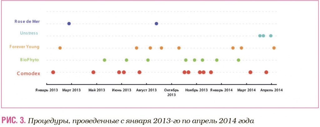 Процедуры, проведенные с января 2013-го по апрель 2014 года