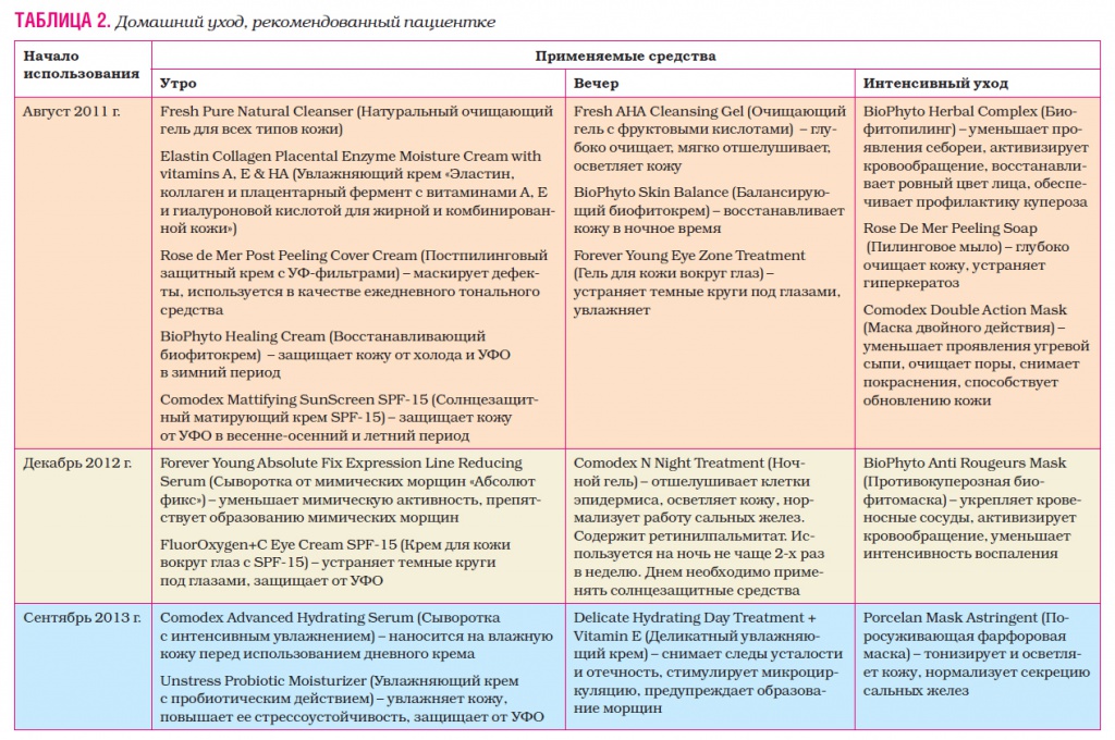 Домашний уход, рекомендованный пациентке