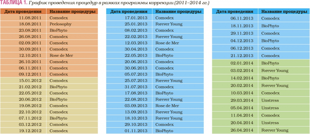 График проведения процедур в рамках программы коррекции (2011–2014 гг.)