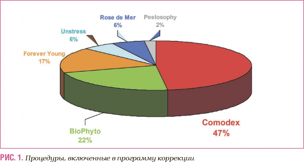 Процедуры, включенные в программу коррекции