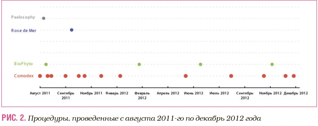 Процедуры, проведенные с августа 2011-го по декабрь 2012 года Процедуры, проведенные с августа 2011-го по декабрь 2012 года