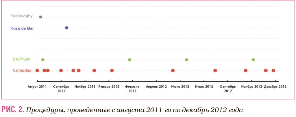 Процедуры, проведенные с августа 2011-го по декабрь 2012 года